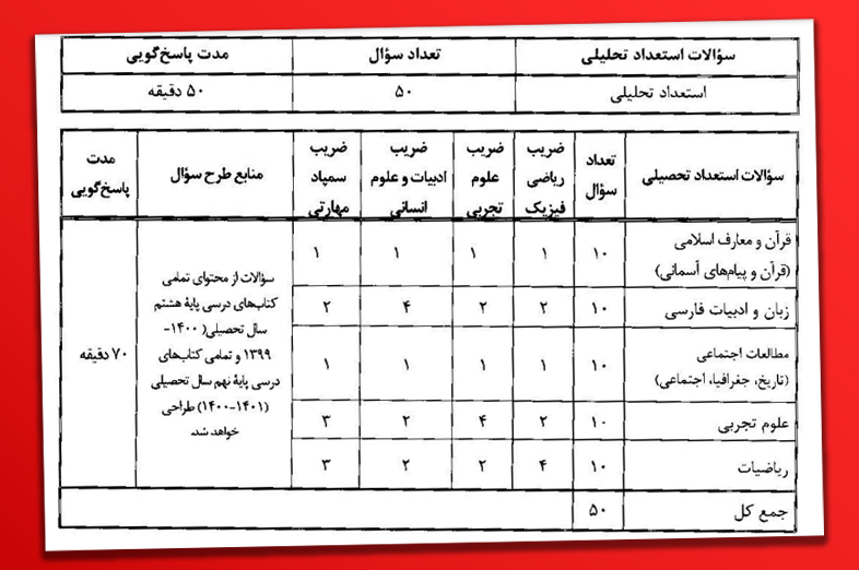 تاثیر استعداد تحلیلی در آزمون تیزهوشان