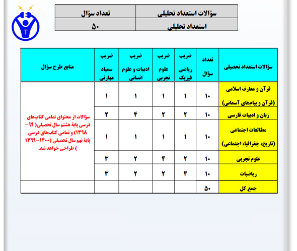 سوالات تیزهوشان نهم