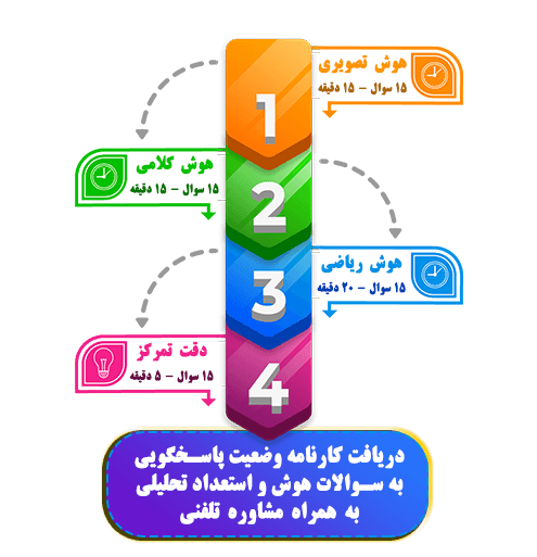 مدارس-تیزهوشان/مراحل-استعدادیابی-تیزهوشان-هوش-ششم